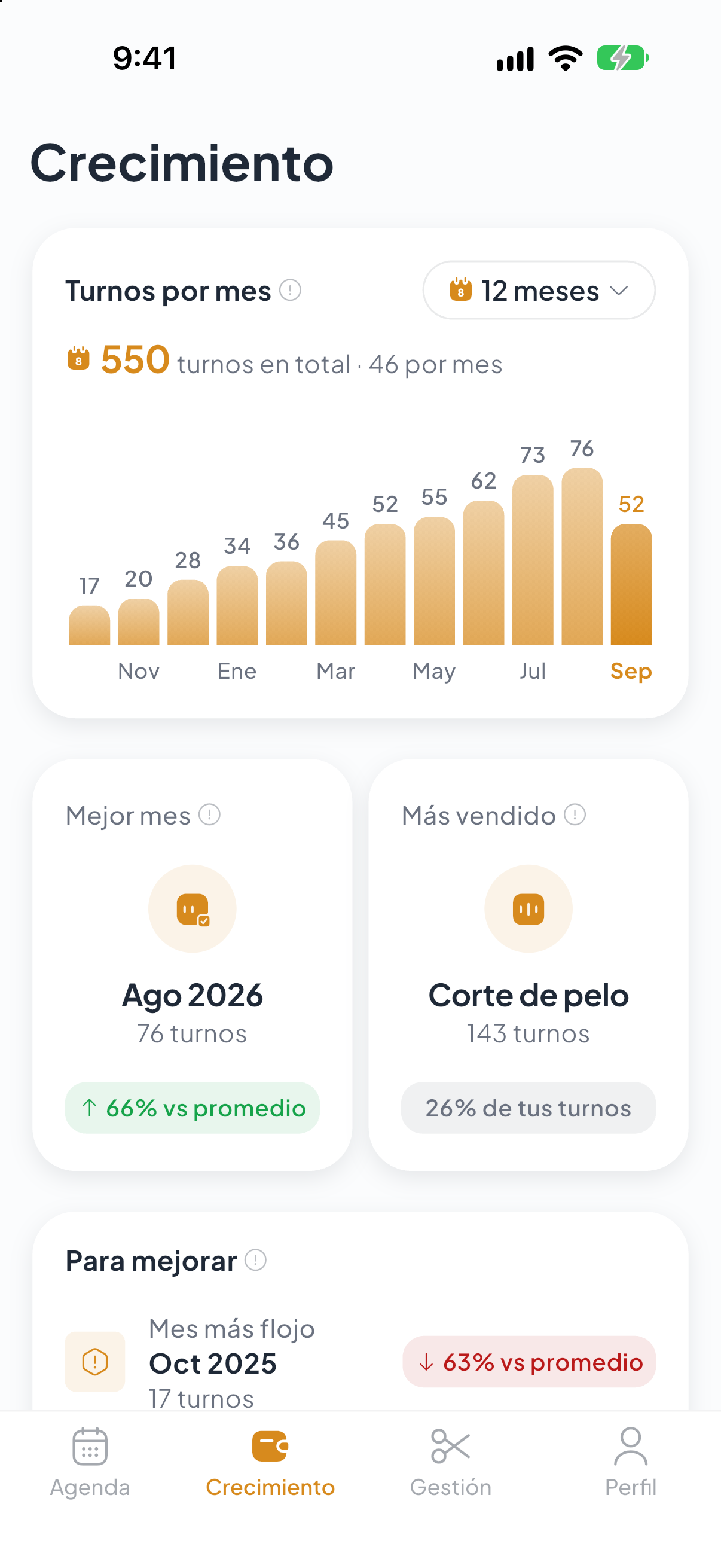 Crecimiento del local: los turnos por mes en los últimos doce meses, el mejor mes y el servicio más vendido.